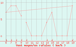Courbe de la force du vent pour M. Calamita