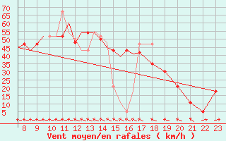 Courbe de la force du vent pour Scilly - Saint Mary