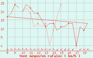 Courbe de la force du vent pour Hessen