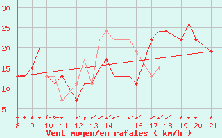 Courbe de la force du vent pour Hessen