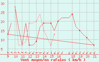 Courbe de la force du vent pour Donegal