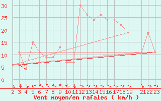 Courbe de la force du vent pour Bizerte