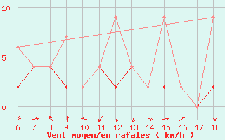 Courbe de la force du vent pour Igdir