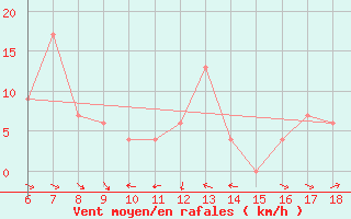 Courbe de la force du vent pour Termoli