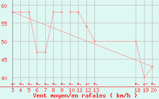 Courbe de la force du vent pour Zavizan