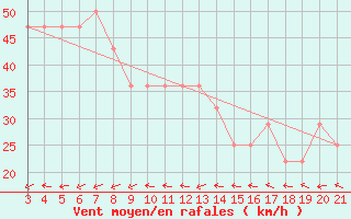 Courbe de la force du vent pour Senj