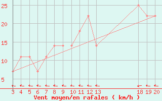 Courbe de la force du vent pour Zavizan