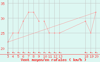 Courbe de la force du vent pour Zavizan