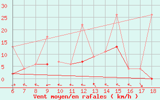 Courbe de la force du vent pour Ardahan