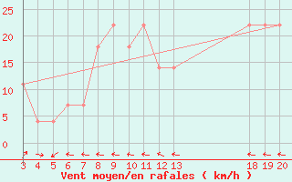 Courbe de la force du vent pour Zavizan