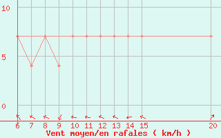 Courbe de la force du vent pour Gradacac