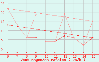 Courbe de la force du vent pour Hopa