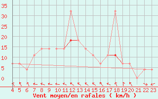 Courbe de la force du vent pour Storforshei