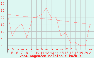 Courbe de la force du vent pour Logrono (Esp)