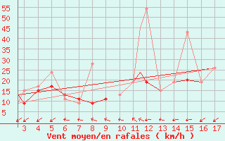 Courbe de la force du vent pour Mardin