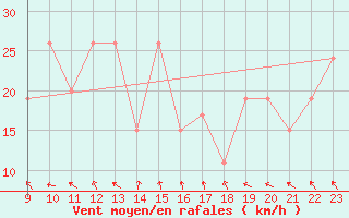 Courbe de la force du vent pour Bechar
