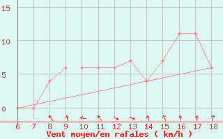 Courbe de la force du vent pour Tarvisio