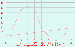 Courbe de la force du vent pour Yesilirmak