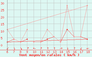 Courbe de la force du vent pour Kirikkale