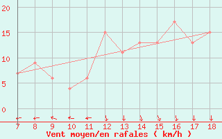 Courbe de la force du vent pour Alexandria / Nouzha