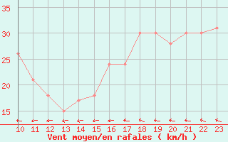 Courbe de la force du vent pour la bouée 62134