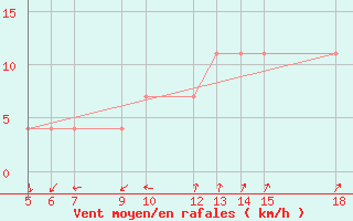 Courbe de la force du vent pour Strumica