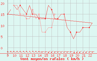 Courbe de la force du vent pour Biggin Hill