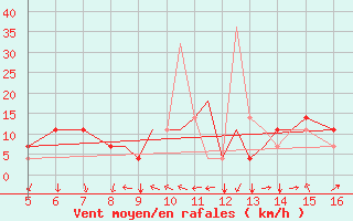 Courbe de la force du vent pour Mykolaiv