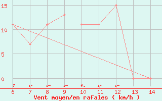 Courbe de la force du vent pour Morphou