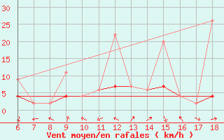 Courbe de la force du vent pour Ardahan
