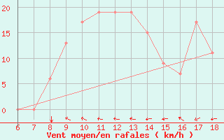 Courbe de la force du vent pour Albenga