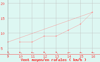 Courbe de la force du vent pour Barkston Heath Royal Air Force Base