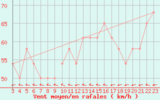 Courbe de la force du vent pour le bateau DBEA