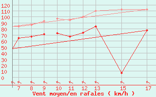 Courbe de la force du vent pour Vestmannaeyjar