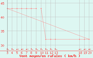 Courbe de la force du vent pour Zavizan