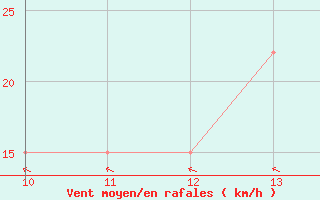 Courbe de la force du vent pour Port-Au-Prince / Aeroport International