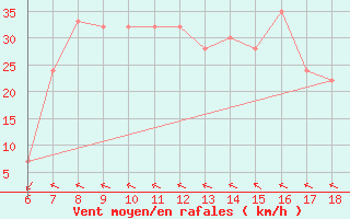 Courbe de la force du vent pour Bou-Saada