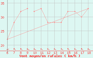 Courbe de la force du vent pour Bonifati