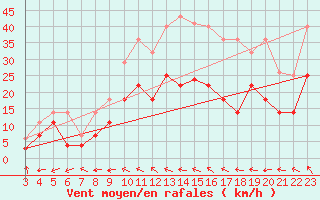 Courbe de la force du vent pour Coria