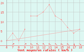 Courbe de la force du vent pour Albenga