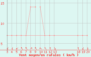 Courbe de la force du vent pour Komiza