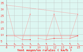 Courbe de la force du vent pour Inebolu