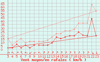 Courbe de la force du vent pour Cimetta