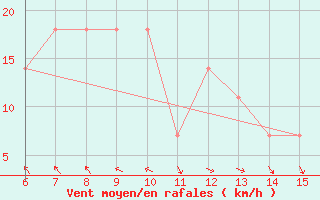 Courbe de la force du vent pour Bihac