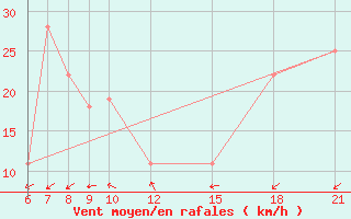 Courbe de la force du vent pour Kamishli