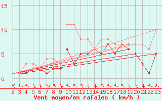 Courbe de la force du vent pour Colmar-Ouest (68)