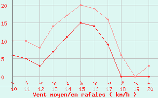 Courbe de la force du vent pour Mieussy (74)