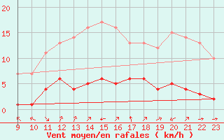 Courbe de la force du vent pour Clairoix (60)