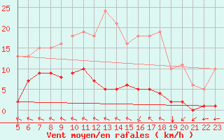 Courbe de la force du vent pour Chatelus-Malvaleix (23)