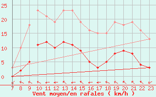 Courbe de la force du vent pour Valence d